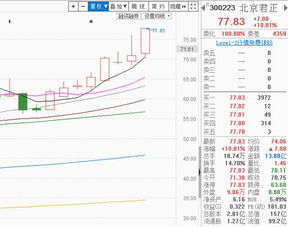 機構搶籌電子設備，300223反包漲停大陽線坐穩，下周計算機軟硬件開發或繼續高飛