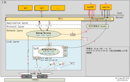 云計算底層技術揭秘 從Bridge到VLAN再到VXLAN的虛擬網絡設備演進